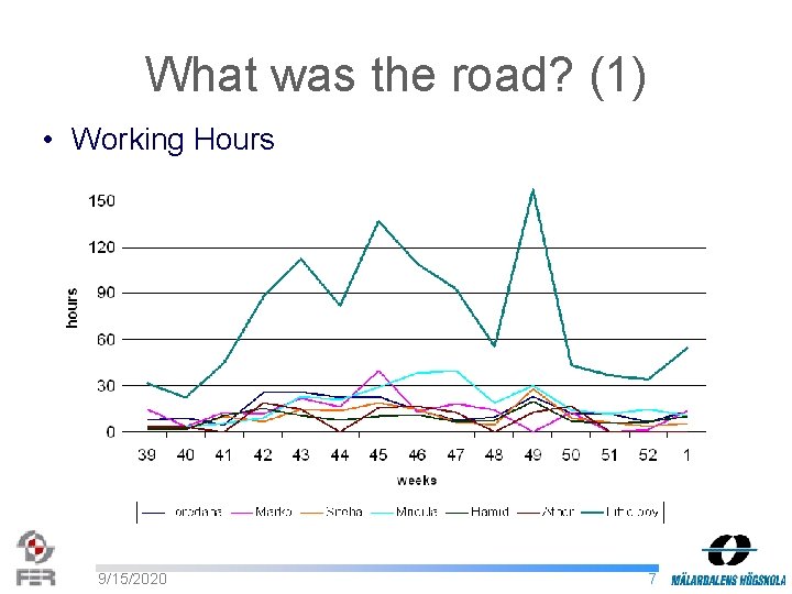 What was the road? (1) • Working Hours 9/15/2020 7 