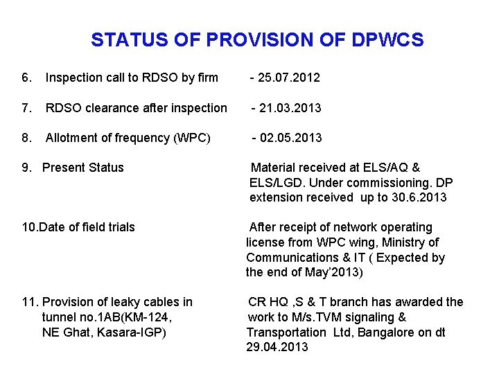  STATUS OF PROVISION OF DPWCS 6. Inspection call to RDSO by firm -