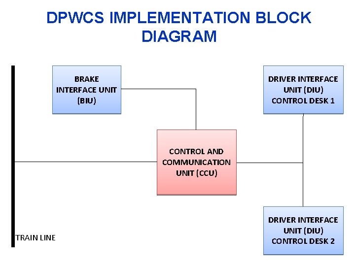 DPWCS IMPLEMENTATION BLOCK DIAGRAM BRAKE INTERFACE UNIT (BIU) DRIVER INTERFACE UNIT (DIU) CONTROL DESK