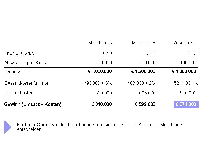 Erlös p (€/Stück) Absatzmenge (Stück): Umsatz Gesamtkostenfunktion Gesamtkosten Gewinn (Umsatz – Kosten) Maschine A