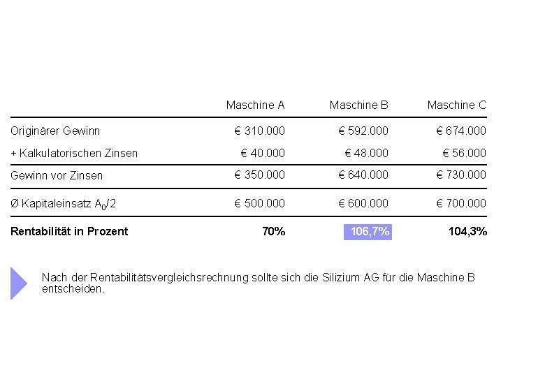 Maschine A Maschine B Maschine C € 310. 000 € 592. 000 € 674.