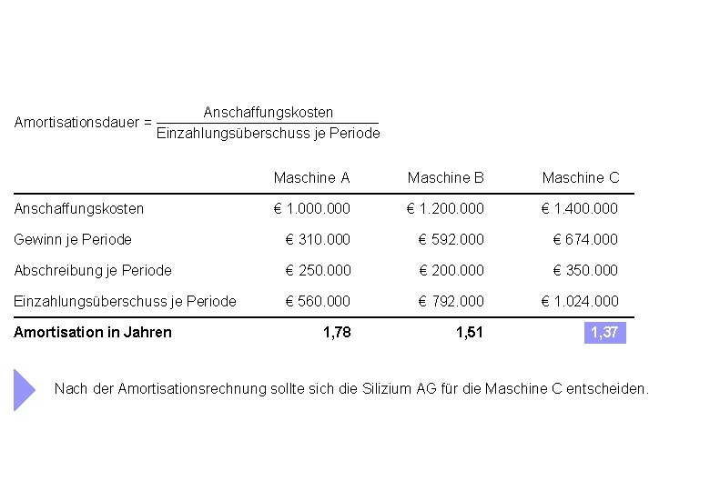 Amortisationsdauer = Anschaffungskosten Einzahlungsüberschuss je Periode Maschine A Maschine B Maschine C € 1.