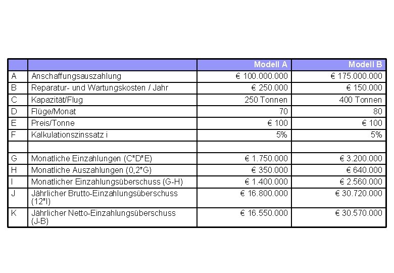 A B C D E F Anschaffungsauszahlung Reparatur- und Wartungskosten / Jahr Kapazität/Flug Flüge/Monat