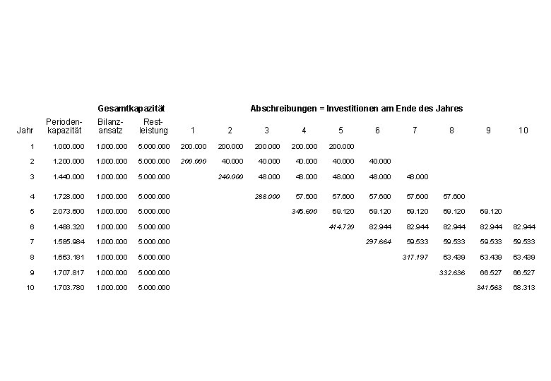 Gesamtkapazität Jahr Periodenkapazität 1 Abschreibungen = Investitionen am Ende des Jahres Bilanzansatz Restleistung 1