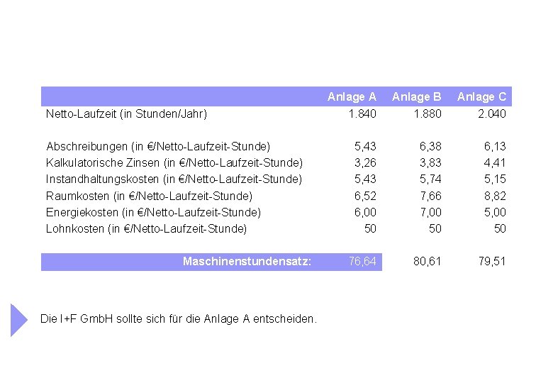 Netto-Laufzeit (in Stunden/Jahr) Abschreibungen (in €/Netto-Laufzeit-Stunde) Kalkulatorische Zinsen (in €/Netto-Laufzeit-Stunde) Instandhaltungskosten (in €/Netto-Laufzeit-Stunde) Raumkosten