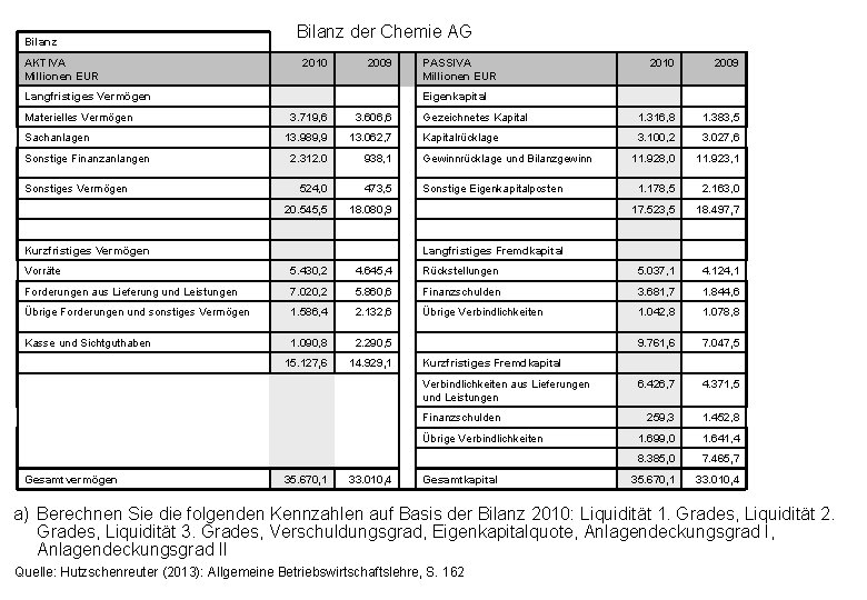 Bilanz AKTIVA Millionen EUR Bilanz der Chemie AG 2010 2009 Langfristiges Vermögen Materielles Vermögen