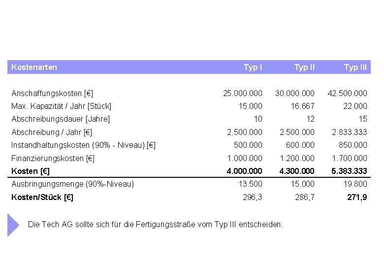 Kostenarten Typ III 25. 000 30. 000 42. 500. 000 Max. Kapazität / Jahr