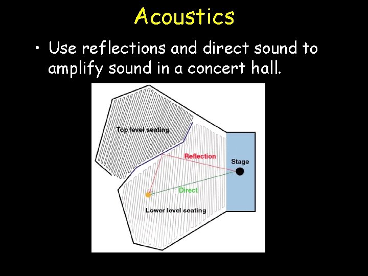 Acoustics • Use reflections and direct sound to amplify sound in a concert hall.