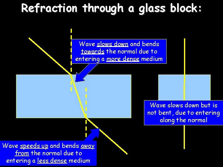 Refraction through a glass block: Wave slows down and bends towards the normal due