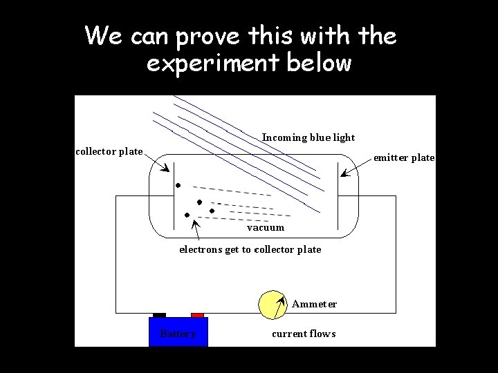 We can prove this with the experiment below 