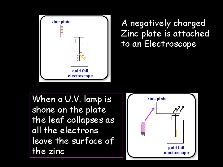 A negatively charged Zinc plate is attached to an Electroscope When a U. V.