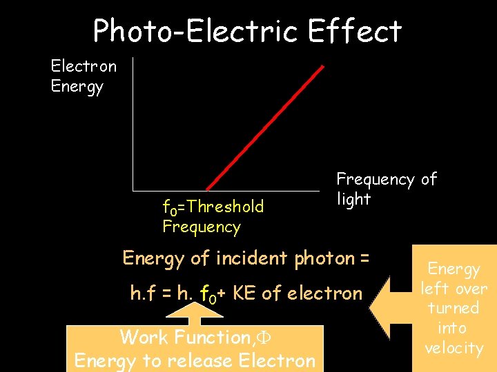 Photo-Electric Effect Electron Energy f 0=Threshold Frequency of light Energy of incident photon =