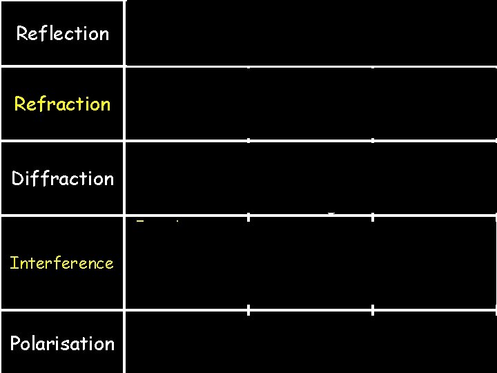 Reflection Wave bouncing off a solid object Refraction Waves changing speed and direction due