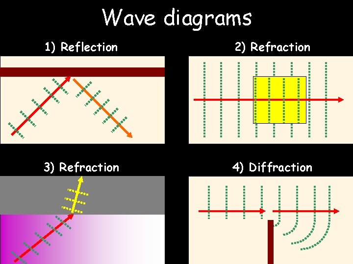 Wave diagrams 1) Reflection 2) Refraction 3) Refraction 4) Diffraction 