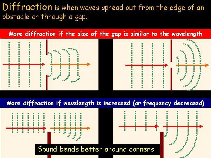 Diffraction is when waves spread out from the edge of an obstacle or through