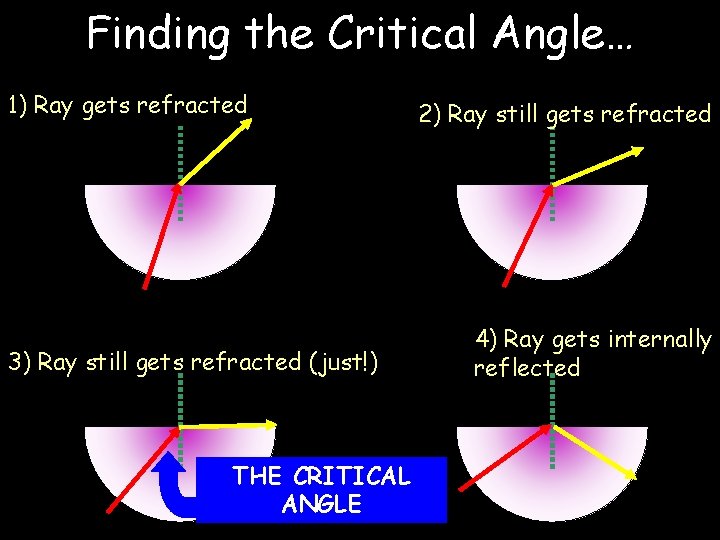 Finding the Critical Angle… 1) Ray gets refracted 3) Ray still gets refracted (just!)
