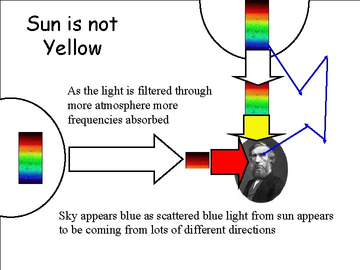 Sun is not Yellow As the light is filtered through more atmosphere more frequencies