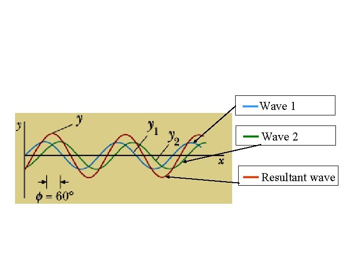 Wave 1 Wave 2 Resultant wave 