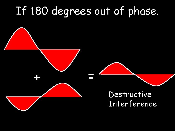 If 180 degrees out of phase. + = Destructive Interference 