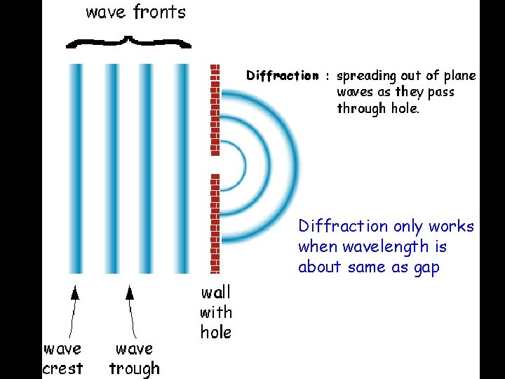 Diffraction only works when wavelength is about same as gap 