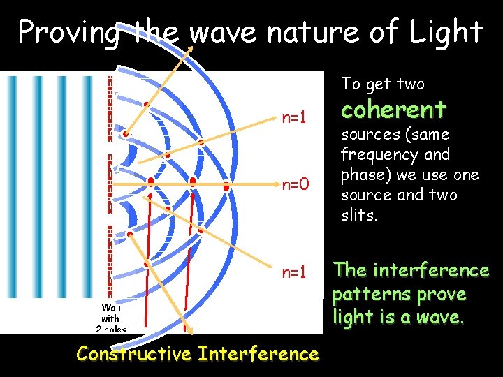 Proving the wave nature of Light To get two n=1 n=0 n=1 Constructive Interference