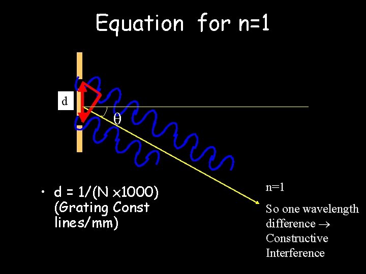 Equation for n=1 d • d = 1/(N x 1000) (Grating Const lines/mm) n=1