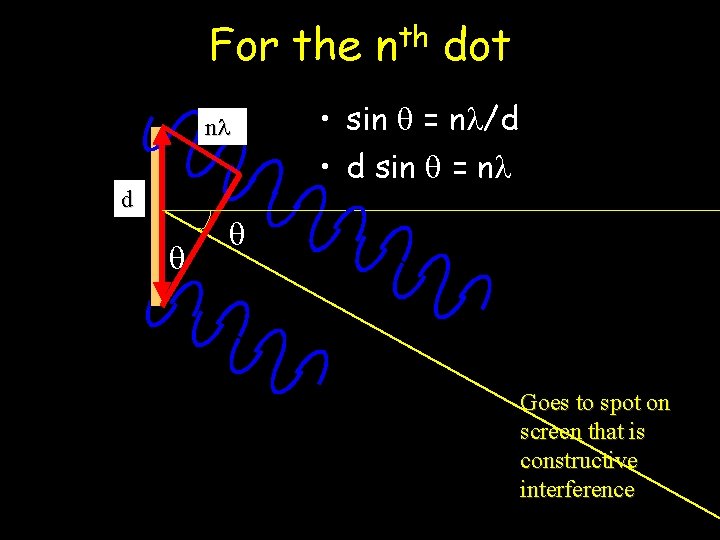 For the n d th n dot • sin = n /d • d