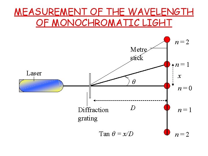MEASUREMENT OF THE WAVELENGTH OF MONOCHROMATIC LIGHT Metre stick Laser θ Diffraction grating D