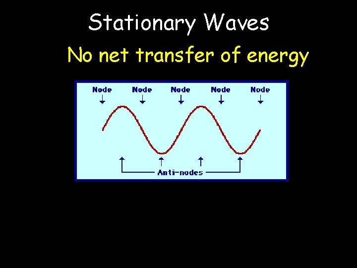 Stationary Waves No net transfer of energy 