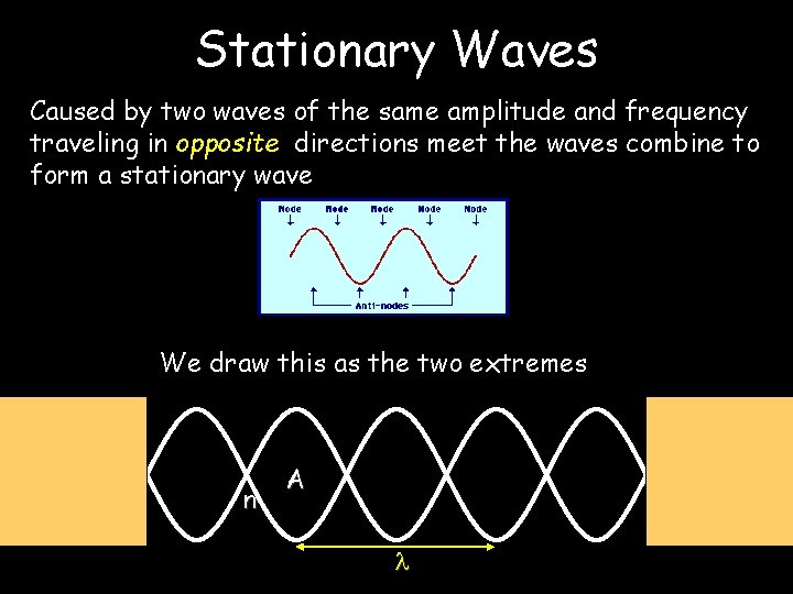 Stationary Waves Caused by two waves of the same amplitude and frequency traveling in