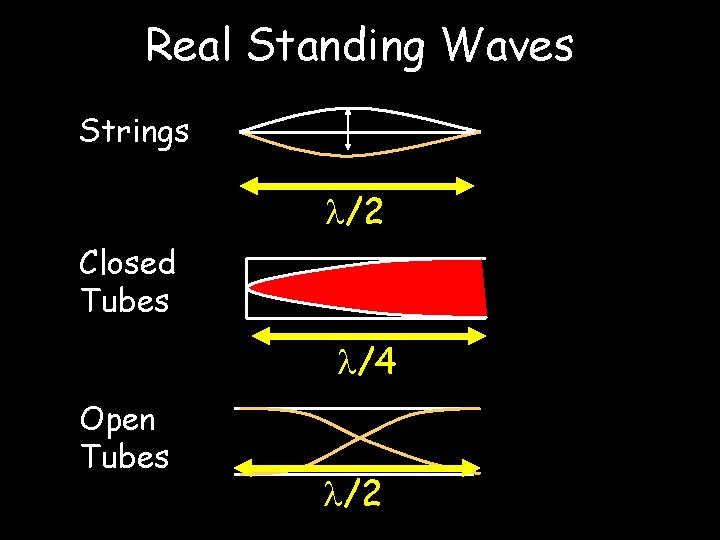 Real Standing Waves Strings /2 Closed Tubes /4 Open Tubes /2 