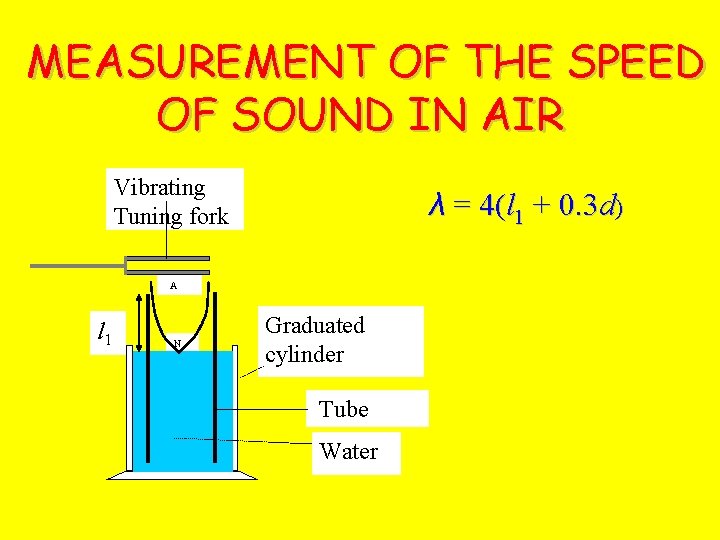MEASUREMENT OF THE SPEED OF SOUND IN AIR Vibrating Tuning fork λ = 4(l