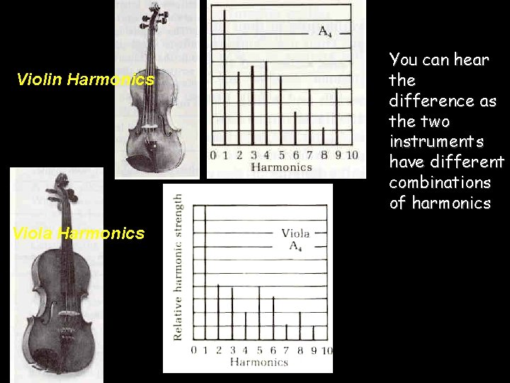 Violin Harmonics Viola Harmonics You can hear the difference as the two instruments have