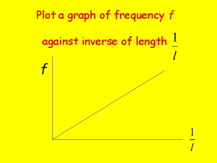 Plot a graph of frequency f against inverse of length f 