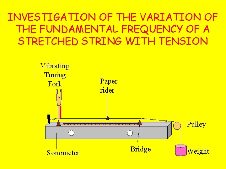 INVESTIGATION OF THE VARIATION OF THE FUNDAMENTAL FREQUENCY OF A STRETCHED STRING WITH TENSION