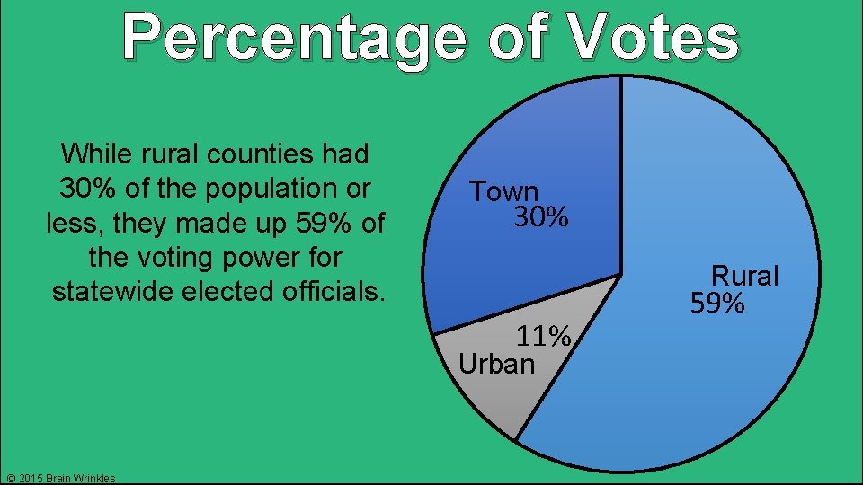 Percentage of Votes While rural counties had 30% of the population or less, they