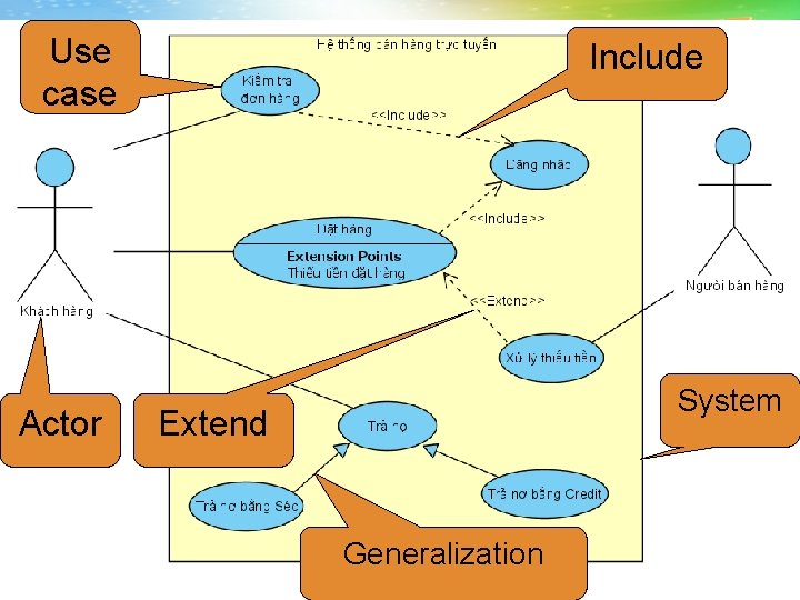 Use case Actor Include System Extend Generalization 