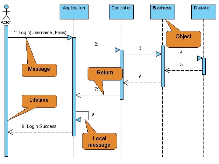 Object Message Return Lifetime Local message 