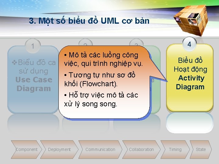 3. Một số biểu đồ UML cơ bản 1 v. Biểu đồ ca sử