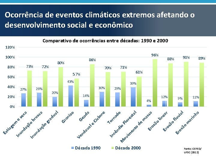 Ocorrência de eventos climáticos extremos afetando o desenvolvimento social e econômico Comparativo de ocorrências