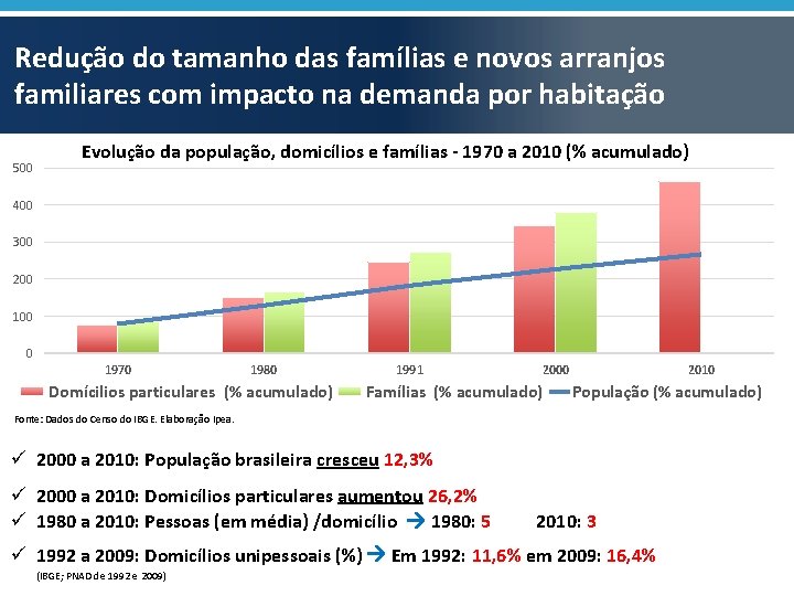 Redução do tamanho das famílias e novos arranjos familiares com impacto na demanda por