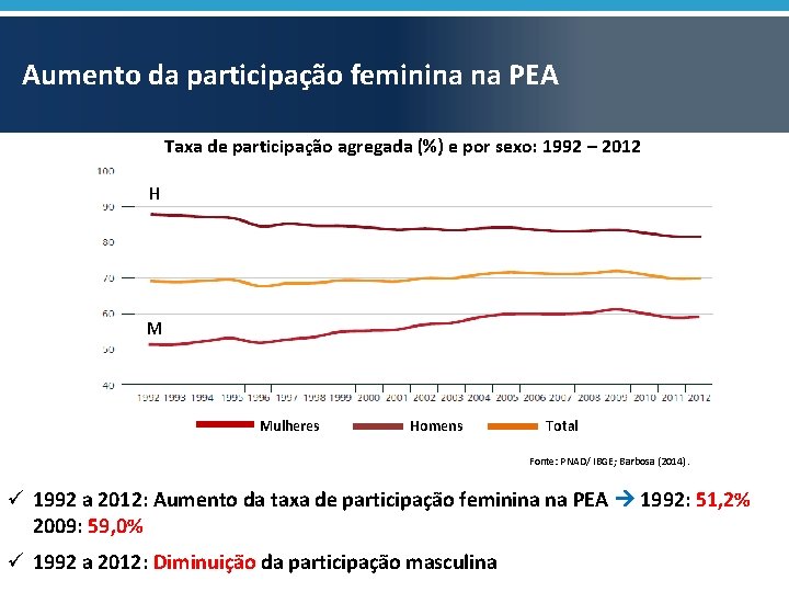 Aumento da participação feminina na PEA Taxa de participação agregada (%) e por sexo: