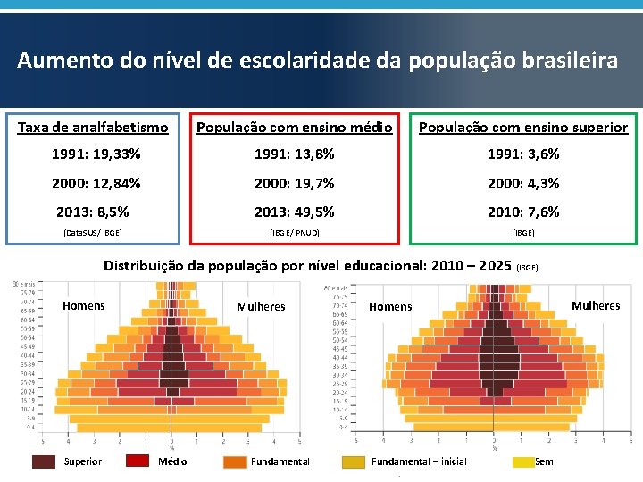 Aumento do nível de escolaridade da população brasileira Taxa de analfabetismo População com ensino