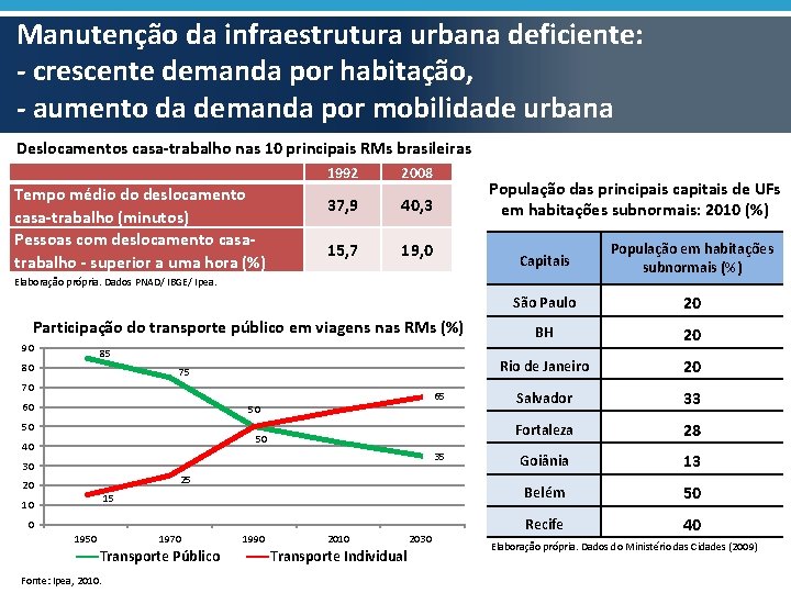 Manutenção da infraestrutura urbana deficiente: - crescente demanda por habitação, - aumento da demanda