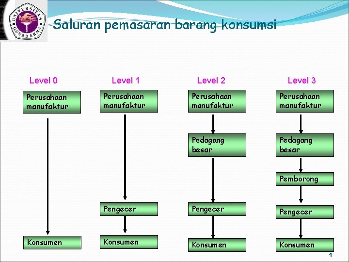 Saluran pemasaran barang konsumsi Level 0 Perusahaan manufaktur Level 1 Level 2 Level 3