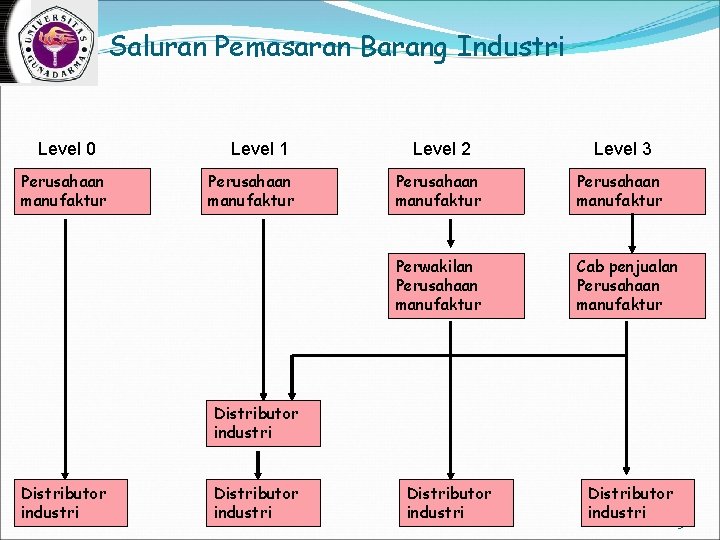Saluran Pemasaran Barang Industri Level 0 Perusahaan manufaktur Level 1 Perusahaan manufaktur Level 2