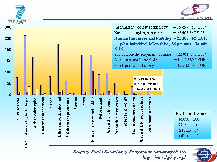Information Society technology = 35 899 568 EUR Nanotechnologies, nanosciences = 25 463 867