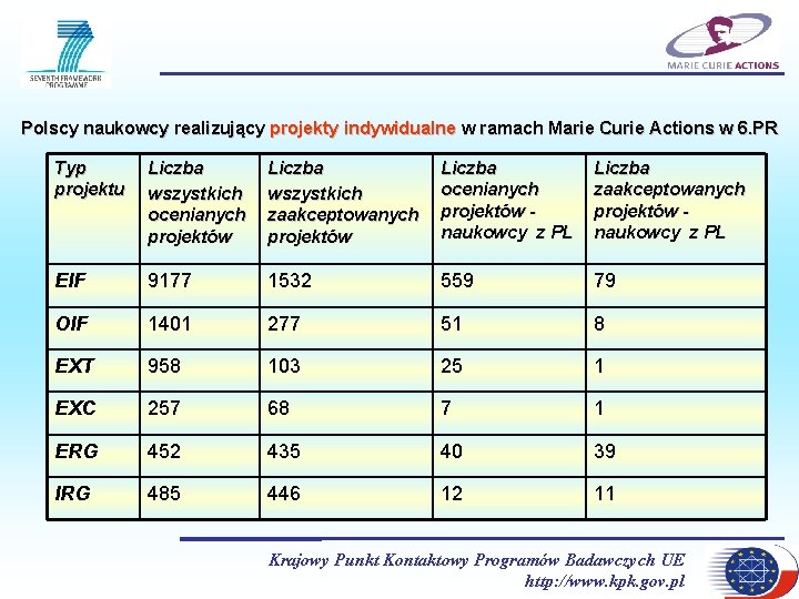 Polscy naukowcy realizujący projekty indywidualne w ramach Marie Curie Actions w 6. PR Typ