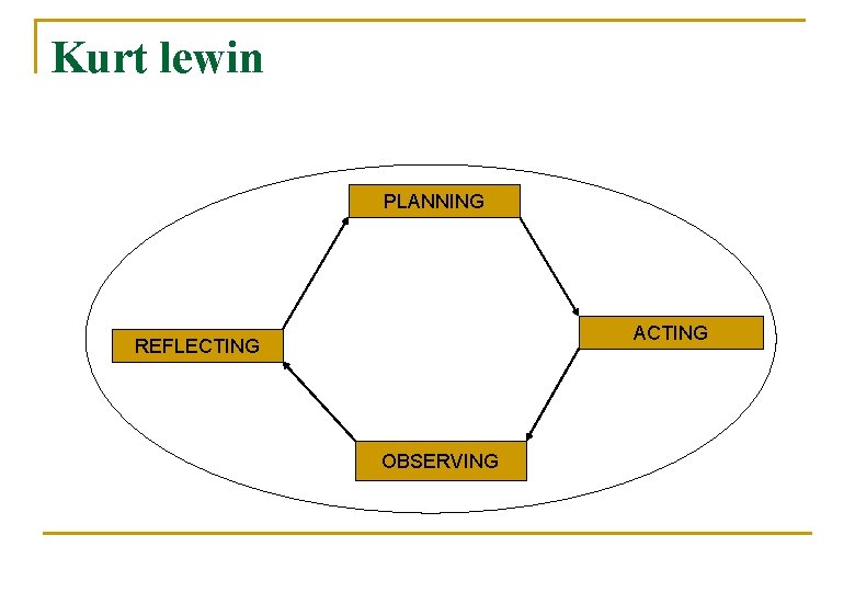 Kurt lewin PLANNING ACTING REFLECTING OBSERVING 