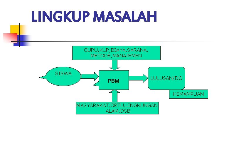 LINGKUP MASALAH GURU, KUR, BIAYA, SARANA, METODE, MANAJEMEN SISWA PBM LULUSAN/DO KEMAMPUAN MASYARAKAT, ORTU,